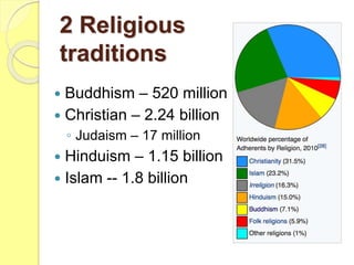 2 Religious
traditions
 Buddhism – 520 million
 Christian – 2.24 billion
◦ Judaism – 17 million
 Hinduism – 1.15 billion
 Islam -- 1.8 billion
 
