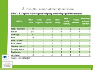 7
3. Results : a multi-dimensional score
 