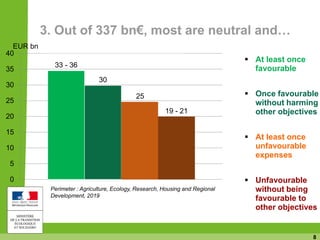 8
3. Out of 337 bn€, most are neutral and…
33 - 36
30
25
19 - 21
0
5
10
15
20
25
30
35
40
Dépenses – Mds € PLF 2019EUR bn
 At least once
favourable
 Once favourable
without harming
other objectives
 At least once
unfavourable
expenses
 Unfavourable
without being
favourable to
other objectives
Perimeter : Agriculture, Ecology, Research, Housing and Regional
Development, 2019
 