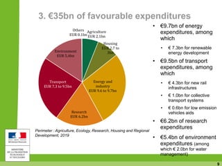 9
3. €35bn of favourable expenditures
• €9.7bn of energy
expenditures, among
which
• € 7.3bn for renewable
energy development
• €9.5bn of transport
expenditures, among
which
• € 4.3bn for new rail
infrastructures
• € 1.0bn for collective
transport systems
• € 0.6bn for low emission
vehicles aids
• €6.2bn of research
expenditures
• €5.4bn of environment
expenditures (among
which € 2.0bn for water
management)
Perimeter : Agriculture, Ecology, Research, Housing and Regional
Development, 2019
Agriculture
EUR 2.1bn
Housing
EUR 2.7 to
3bn
Energy and
industry
EUR 9.6 to 9.7bn
Research
EUR 6.2bn
Transport
EUR 7.3 to 9.5bn
Environment
EUR 5,4bn
Others
EUR 0.1bn
 