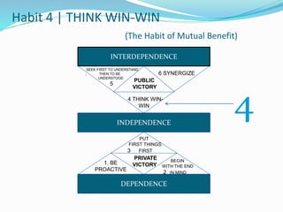 7 Habits of Highly Effective People | PPTX