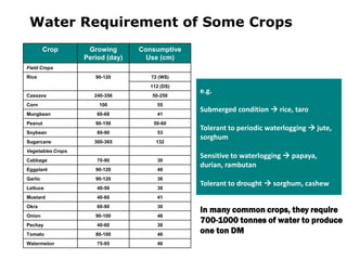 Water Requirement of Some Crops
Crop Growing
Period (day)
Consumptive
Use (cm)
Field Crops
Rice 90-120 72 (WS)
112 (DS)
Cassava 240-356 50-250
Corn 100 55
Mungbean 60-68 41
Peanut 90-150 50-60
Soybean 80-90 53
Sugarcane 300-365 132
Vegetables Crops
Cabbage 70-90 30
Eggplant 90-120 48
Garlic 90-120 36
Lettuce 40-50 30
Mustard 40-60 41
Okra 60-90 30
Onion 90-100 46
Pechay 40-60 30
Tomato 80-100 46
Watermelon 75-95 46
e.g.
Submerged condition  rice, taro
Tolerant to periodic waterlogging  jute,
sorghum
Sensitive to waterlogging  papaya,
durian, rambutan
Tolerant to drought  sorghum, cashew
In many common crops, they require
700-1000 tonnes of water to produce
one ton DM
 