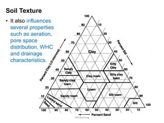 Soil Texture
• It also influences
several properties
such as aeration,
pore space
distribution, WHC
and drainage
characteristics.
JMUBanayag
 