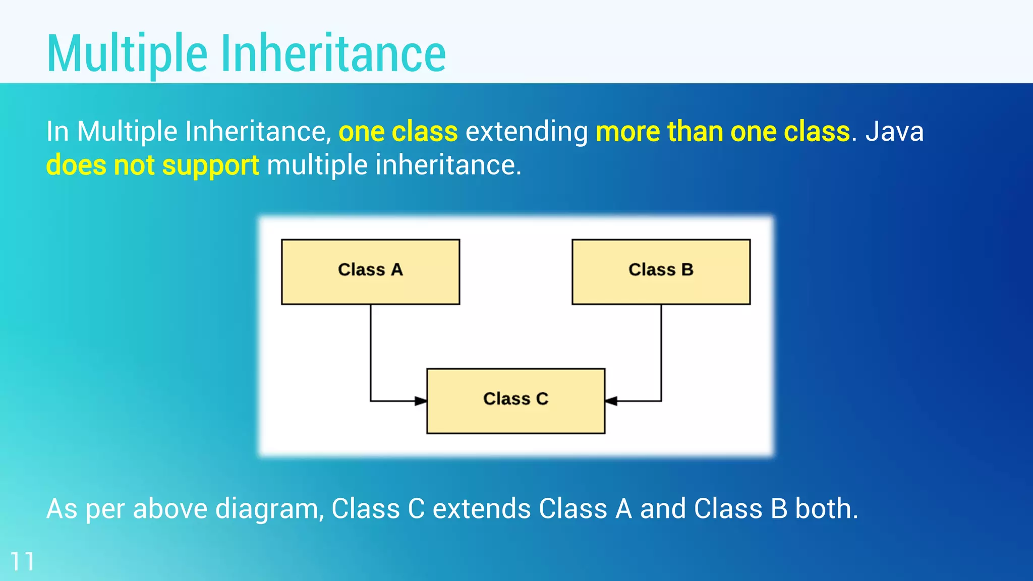 Multiple Inheritance In Multiple Inheritance, one class extending more than one class. Java does not support multiple inheritance. 11 As per above diagram, Class C extends Class A and Class B both. 
