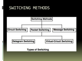 SYBSC IT COMPUTER NETWORKS UNIT II Switching | PPTX | Computer ...