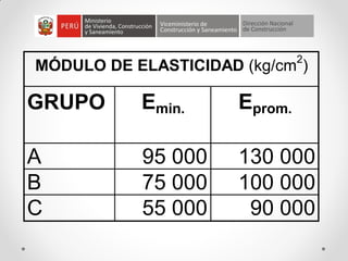 GRUPO Emin. Eprom.
A 95 000 130 000
B 75 000 100 000
C 55 000 90 000
MÓDULO DE ELASTICIDAD (kg/cm
2
)
 