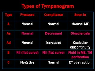 Typanogram Types Normal 7. Audiometry Dr. Krishna Koirala | PPT
