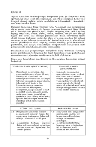 -52-
KELAS: XI
Tujuan kurikulum mencakup empat kompetensi, yaitu (1) kompetensi sikap
spiritual, (2) sikap sosial, (3) pengetahuan, dan (4) keterampilan. Kompetensi
tersebut dicapai melalui proses pembelajaran intrakurikuler, kokurikuler,
dan/atau ekstrakurikuler.
Rumusan Kompetensi Sikap Spiritual yaitu, “Menghayati dan mengamalkan
ajaran agama yang dianutnya”. Adapun rumusan Kompetensi Sikap Sosial
yaitu, “Menunjukkan perilaku jujur, disiplin, tanggung jawab, peduli (gotong
royong, kerja sama, toleran, damai), santun, responsif, dan pro-aktif sebagai
bagian dari solusi atas berbagai permasalahan dalam berinteraksi secara
efektif dengan lingkungan sosial dan alam serta menempatkan diri sebagai
cerminan bangsa dalam pergaulan dunia”. Kedua kompetensi tersebut dicapai
melalui pembelajaran tidak langsung (indirect teaching), yaitu keteladanan,
pembiasaan, dan budaya sekolahdengan memperhatikan karakteristik mata
pelajaran serta kebutuhan dan kondisi peserta didik.
Penumbuhan dan pengembangan kompetensi sikap dilakukan sepanjang
proses pembelajaran berlangsung dan dapat digunakan sebagai pertimbangan
guru dalam mengembangkan karakter peserta didik lebih lanjut.
Kompetensi Pengetahuan dan Kompetensi Keterampilan dirumuskan sebagai
berikut ini.
KOMPETENSI INTI 3 (PENGETAHUAN) KOMPETENSI INTI 4
(KETERAMPILAN)
3. Memahami, menerapkan, dan
menganalisis pengetahuan faktual,
konseptual, prosedural, dan
metakognitif berdasarkan rasa ingin
tahunya tentang ilmu pengetahuan,
teknologi, seni, budaya, dan
humaniora dengan wawasan
kemanusiaan, kebangsaan,
kenegaraan, dan peradaban terkait
penyebab fenomena dan kejadian,
serta menerapkan pengetahuan
prosedural pada bidang kajian yang
spesifik sesuai dengan bakat dan
minatnya untuk memecahkan
masalah
4. Mengolah, menalar, dan
menyaji dalam ranah konkret
dan ranah abstrak terkait
dengan pengembangan dari
yang dipelajarinya di sekolah
secara mandiri, bertindak
secara efektif dan kreatif, serta
mampu menggunakan metoda
sesuai kaidah keilmuan
KOMPETENSI DASAR KOMPETENSI DASAR
3.1 Menjelaskan komponen kimiawi
penyusun sel, struktur, fungsi, dan
proses yang berlangsung dalam sel
sebagai unit terkecil kehidupan
4.1 Menyajikan hasil pengamatan
mikroskopik struktur sel
hewan dan sel tumbuhan
sebagai unit terkecil
kehidupan
3.2 Menganalisis berbagai bioproses
dalam sel yang meliputi mekanisme
transpor membran, reproduksi, dan
sistesis protein
4.2 Membuat model tentang
bioproses yang terjadi dalam
sel berdasarkan studi
literature dan percobaan
 