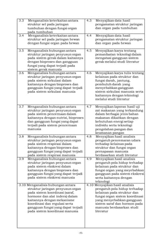-53-
3.3 Menganalisis keterkaitan antara
struktur sel pada jaringan
tumbuhan dengan fungsi organ
pada tumbuhan
4.3 Menyajikan data hasil
pengamatan struktur jaringan
dan organ pada tumbuhan
3.4 Menganalisis keterkaitan antara
struktur sel pada jaringan hewan
dengan fungsi organ pada hewan
4.4 Menyajikan data hasil
pengamatan struktur jaringan
dan organ pada hewan
3.5 Menganalisis hubungan antara
struktur jaringan penyusun organ
pada sistem gerak dalam kaitannya
dengan bioproses dan gangguan
fungsi yang dapat terjadi pada
sistem gerak manusia
4.5 Menyajikan karya tentang
pemanfaatan teknologi dalam
mengatasi gangguan sistem
gerak melalui studi literatur
3.6 Menganalisis hubungan antara
struktur jaringan penyusun organ
pada sistem sirkulasi dalam
kaitannya dengan bioproses dan
gangguan fungsi yang dapat terjadi
pada sistem sirkulasi manusia
4.6 Menyajikan karya tulis tentang
kelainan pada struktur dan
fungsi darah, jantung,
pembuluh darah yang
menyebabkan gangguan
sistem sirkulasi manusia serta
kaitannya dengan teknologi
melalui studi literatur
3.7 Menganalisis hubungan antara
struktur jaringan penyusun organ
pada sistem pencernaan dalam
kaitannya dengan nutrisi, bioproses
dan gangguan fungsi yang dapat
terjadi pada sistem pencernaan
manusia
4.7 Menyajikan laporan hasil uji
zat makanan yang terkandung
dalam berbagai jenis bahan
makanan dikaitkan dengan
kebutuhan energi setiap
individu serta teknologi
pengolahan pangan dan
keamanan pangan
3.8 Menganalisis hubungan antara
struktur jaringan penyusun organ
pada sistem respirasi dalam
kaitannya dengan bioproses dan
gangguan fungsi yang dapat terjadi
pada sistem respirasi manusia
4.8 Menyajikan hasil analisis
pengaruh pencemaran udara
terhadap kelainan pada
struktur dan fungsi organ
pernapasan manusia
berdasarkan studi literatur
3.9 Menganalisis hubungan antara
struktur jaringan penyusun organ
pada sistem ekskresi dalam
kaitannya dengan bioproses dan
gangguan fungsi yang dapat terjadi
pada sistem ekskresi manusia
4.9 Menyajikan hasil analisis
pengaruh pola hidup terhadap
kelainan pada struktur dan
fungsi organ yang meyebabkan
gangguan pada sistem ekskresi
serta kaitannya dengan
teknologi
3.10 Menganalisis hubungan antara
struktur jaringan penyusun organ
pada sistem koordinasi (saraf,
hormone dan alat indera) dalam
kaitannya dengan mekanisme
koordinasi dan regulasi serta
gangguan fungsi yang dapat terjadi
pada sistem koordinasi manusia
4.10 Menyajikan hasil analisis
pengaruh pola hidup terhadap
kelainan pada struktur dan
fungsi organ sistem koordinasi
yang menyebabkan gangguan
sistem saraf dan hormon pada
manusia berdasarkan studi
literatur
 