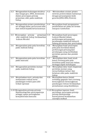 -56-
3.3 Menganalisis hubungan struktur
dan fungsi gen, DNA, kromosom
dalam penerapan prinsip
pewarisan sifat pada makhluk
hidup
4.3 Merumuskan urutan proses
sintesis protein dalam kaitannya
dengan penyampaian kode
genetik (DNA-RNA-Protein)
3.4 Menganalisis proses pembelahan
sel sebagai dasar penurunan sifat
dari induk kepada keturunannya
4.4 Menyajikan hasil pengamatan
pembelahan sel pada sel hewan
maupun tumbuhan
3.5 Menerapkan prinsip pewarisan
sifat makhluk hidup berdasarkan
hukum Mendel
4.5 Menyajikan hasil penerapan
hukum Mandel dalam
perhitungan peluang dari
persilangan makhluk hidup di
bidang pertanian dan peternakan
3.6 Menganalisis pola-pola hereditas
pada mahluk hidup
4.6 Menyajikan hasil penerapan
pola-pola hereditas dalam
perhitungan peluang dari
persilangan yang melibatkan
peristiwa pautan dan pindah
silang
3.7 Menganalisis pola-pola hereditas
pada manusia
4.7 Menyajikan data hasil studi
kasus tentang pola-pola
hereditas pada manusia dalam
berbagai aspek kehidupan
3.8 Menganalisis peristiwa mutasi
pada makhluk hidup
4.8 Menyajikan data hasil eksplorasi
peristiwa mutasi yang
menyebabkan variasi dan
kelainan sifat pada makhluk
hidup
3.9 Menjelaskan teori, prinsip dan
mekanisme evolusi serta
pandangan terkini para ahli
terkait spesiasi
4.9. Menyajikan karya ilmiah
terhadap gagasan baru tentang
kemungkinan-kemungkinan
pandangan evolusi berdasarkan
pemahaman yang dimilikinya
3.10 Menganalisis prinsip-prinsip
Bioteknologi dan penerapannya
sebagai upaya peningkatan
kesejahteraan manusia
4.10 Menyajikan laporan hasil
percobaan penerapan prinsip-
prinsip Bioteknologi
konvensional berdasarkan
scientific method
 