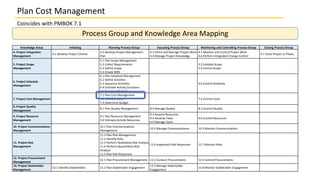 Plan Cost Management
Coincides with PMBOK 7.1
Process Group and Knowledge Area Mapping
Knowledge Areas Initiating Planning Process Group Executing Process Group Monitoring and Controlling Process Group Closing Process Group
4. Project Integration
Management
4.1 Develop Project Charter
4.2 Develop Project Management
Plan
4.3 Direct and Manage Project Work
4.4 Manage Project Knowledge
4.5 Monitor and Control Project Work
4.6 Perform Integrated Change Control
4.7 Close Project or Phase
5. Project Scope
Management
5.1 Plan Scope Management
5.2 Collect Requirements
5.3 Define Scope
5.4 Create WBS
5.5 Validate Scope
5.6 Control Scope
6. Project Schedule
Management
6.1 Plan Schedule Management
6.2 Define Activities
6.3 Sequence Activities
6.4 Estimate Activity Durations
6.5 Develop Schedule
6.6 Control Schedule
7. Project Cost Management
7.1 Plan Cost Management
7.2 Estimate Costs
7.3 Determine Budget
7.4 Control Costs
8. Project Quality
Management
8.1 Plan Quality Management 8.2 Manage Quality 8.3 Control Quality
9. Project Resource
Management
9.1 Plan Resource Management
9.2 Estimate Activity Resources
9.3 Acquire Resources
9.4 Develop Team
9.5 Manage Team
9.6 Control Resources
10. Project Communications
Management
10.1 Plan Communications
Management
10.2 Manage Communications 10.3 Monitor Communications
11. Project Risk
Management
11.1 Plan Risk Management
11.2 Identify Risks
11.3 Perform Qualitative Risk Analysis
11.4 Perform Quantitative Risk
Analysis
11.5 Plan Risk Responses
11.6 Implement Risk Responses 11.7 Monitor Risks
12. Project Procurement
Management
12.1 Plan Procurement Management 12.2 Conduct Procurements 12.3 Control Procurements
13. Project Stakeholder
Management
13.1 Identify Stakeholders 13.2 Plan Stakeholder Engagement
13.3 Manage Stakeholder
Engagement
13.4 Monitor Stakeholder Engagement
 