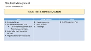 Plan Cost Management
Coincides with PMBOK 7.1
Inputs Tools & Techniques Outputs
1. Project charter
2. Project management plan
• Schedule management plan
• Risk management plan
3. Enterprise environmental
factors
4. Organizational process assets
1. Expert judgment
2. Data analysis
3. Meetings
1. Cost Management Plan
Inputs, Tools & Techniques, Outputs
 