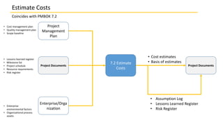 Coincides with PMBOK 7.2
7.2 Estimate
Costs
Project
Management
Plan
Enterprise/Orga
nization
• Cost estimates
• Basis of e...