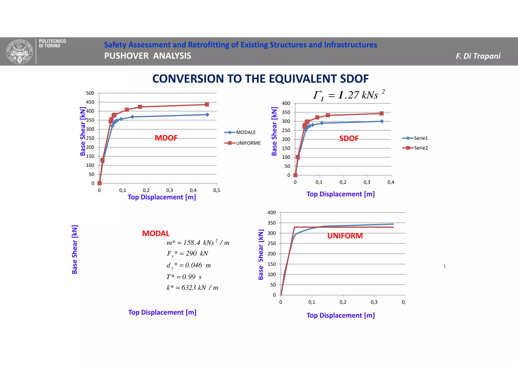 Safety Assessment and Retrofitting of Existing Structures and Infrastructures
PUSHOVER ANALYSIS F. Di Trapani
0
50
100
150
200
250
300
350
400
0 0,1 0,2 0,3 0,4
Serie1
FXTRI BIL
0
50
100
150
200
250
300
350
400
450
500
0 0,1 0,2 0,3 0,4 0,5
MODALE
UNIFORME
BaseShear[kN]
Top Displacement [m]
CONVERSION TO THE EQUIVALENT SDOF
0
50
100
150
200
250
300
350
400
0 0,1 0,2 0,3 0,4
Serie1
Serie2
Top Displacement [m]
BaseShear[kN]
MDOF SDOF
BaseShear[kN]
Top Displacement [m]
UNIFORM
2
kNs27.11 =Γ
BaseShear[kN]
Top Displacement [m]
MODAL
m/kN6323*k
s99.0*T
m046.0*d
kN290*F
m/kNs4.158*m
y
y
2
=
=
=
=
=
 