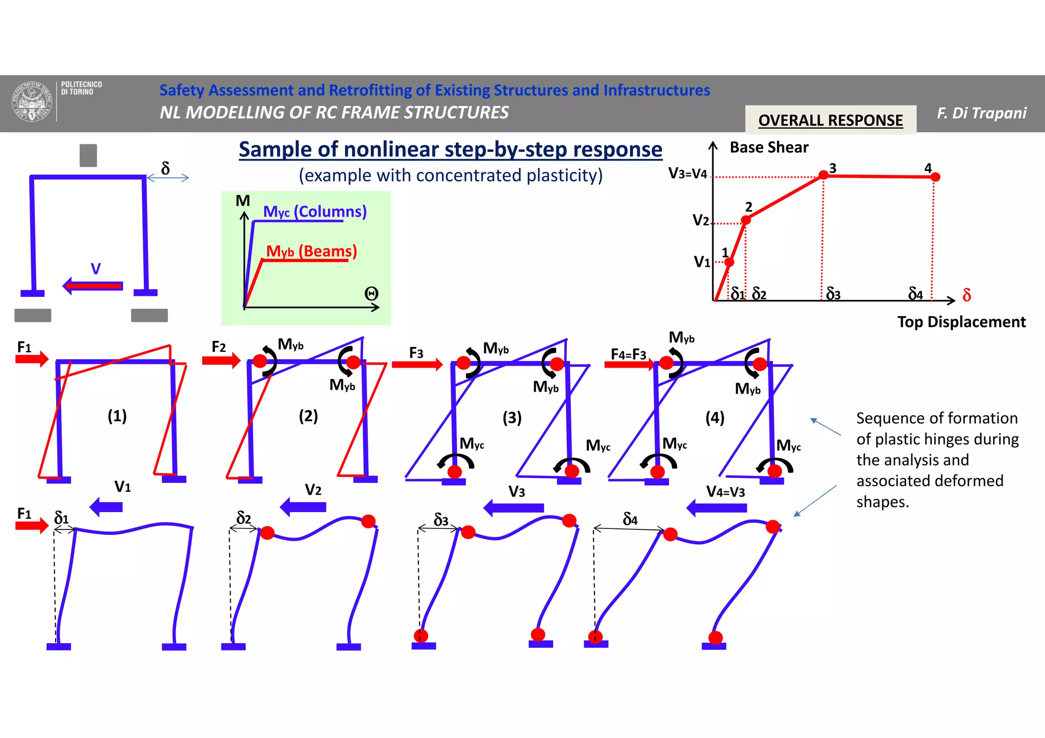 Safety Assessment and Retrofitting of Existing Structures and Infrastructures
PUSHOVER ANALYSIS F. Di Trapani
Sample of nonlinear step-by-step response
(example with concentrated plasticity)
Safety Assessment and Retrofitting of Existing Structures and Infrastructures
NL MODELLING OF RC FRAME STRUCTURES F. Di Trapani
(1) (2)
Myb
Myb
V1 V2
(3)
Myb
V3
Myb
Myc Myc
F1 F2 F3
(4)
V4=V3
Myc Myc
F4=F3
F1 δδδδ1 δδδδ2 δδδδ3 δδδδ4
Myb
Myb
OVERALL RESPONSEOVERALL RESPONSE
Base Shear
δδδδ
1
2
3 4
V2
V3=V4
V1
δδδδ3 δδδδ4δδδδ2δδδδ1
Top Displacement
M
Myb (Beams)
Myc (Columns)
δδδδ
ΘΘΘΘ
V
Sequence of formation
of plastic hinges during
the analysis and
associated deformed
shapes.
Sequence of formation
of plastic hinges during
the analysis and
associated deformed
shapes.
 