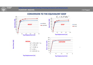 Safety Assessment and Retrofitting of Existing Structures and Infrastructures
PUSHOVER ANALYSIS F. Di Trapani
0
50
100
150
200
250
300
350
400
0 0,1 0,2 0,3 0,4
Serie1
FXTRI BIL
0
50
100
150
200
250
300
350
400
450
500
0 0,1 0,2 0,3 0,4 0,5
MODALE
UNIFORME
BaseShear[kN]
Top Displacement [m]
CONVERSION TO THE EQUIVALENT SDOF
0
50
100
150
200
250
300
350
400
0 0,1 0,2 0,3 0,4
Serie1
Serie2
Top Displacement [m]
BaseShear[kN]
MDOF SDOF
BaseShear[kN]
Top Displacement [m]
UNIFORM
2
kNs27.11 =Γ
BaseShear[kN]
Top Displacement [m]
MODAL
m/kN6323*k
s99.0*T
m046.0*d
kN290*F
m/kNs4.158*m
y
y
2
=
=
=
=
=
 