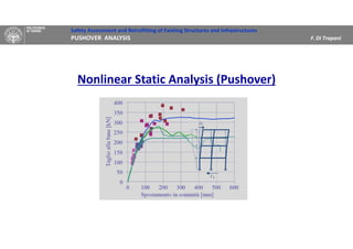 Safety Assessment and Retrofitting of Existing Structures and Infrastructures
PUSHOVER ANALYSIS F. Di Trapani
Nonlinear Static Analysis (Pushover)
 