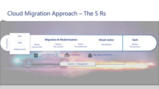 Cloud Migration Approach – The 5 Rs
SaaSCloud-native
Rehost
“Lift and Shift”
Refactor
“Re-architect”
Revise
“Re-platforming”
Rebuild/New Replace
“Re-purchase”
Migration & Modernization
On-premises
App
Data
Infrastructure
Security | Management
App, Data, & AI ServicesVirtual Machines Containers
 