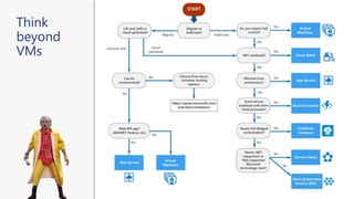Think
beyond
VMs
 