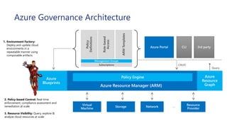 CRUD
Azure Resource Manager (ARM)
Query
2. Policy-based Control: Real-time
enforcement, compliance assessment and
remediation at scale
3. Resource Visibility: Query, explore &
analyze cloud resources at scale
1. Environment Factory:
Deploy and update cloud
environments in a
repeatable manner using
composable artifacts
Role-based
Access
Policy
Definitions
ARMTemplates
Management Groups
Subscriptions
Azure Governance Architecture
 