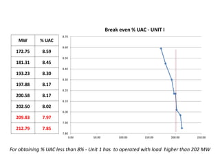 7.80
7.90
8.00
8.10
8.20
8.30
8.40
8.50
8.60
8.70
0.00 50.00 100.00 150.00 200.00 250.00
Break even % UAC - UNIT I
MW % UAC
172.75 8.59
181.31 8.45
193.23 8.30
197.88 8.17
200.58 8.17
202.50 8.02
209.83 7.97
212.79 7.85
For obtaining % UAC less than 8% - Unit 1 has to operated with load higher than 202 MW
 