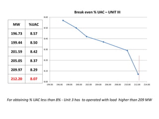 8.00
8.10
8.20
8.30
8.40
8.50
8.60
194.00 196.00 198.00 200.00 202.00 204.00 206.00 208.00 210.00 212.00 214.00
Break even % UAC – UNIT III
MW %UAC
196.73 8.57
199.44 8.50
201.59 8.42
205.05 8.37
209.97 8.29
212.20 8.07
For obtaining % UAC less than 8% - Unit 3 has to operated with load higher than 209 MW
 