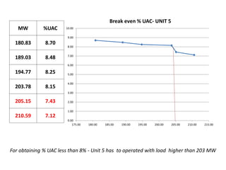 0.00
1.00
2.00
3.00
4.00
5.00
6.00
7.00
8.00
9.00
10.00
175.00 180.00 185.00 190.00 195.00 200.00 205.00 210.00 215.00
Break even % UAC- UNIT 5
MW %UAC
180.83 8.70
189.03 8.48
194.77 8.25
203.78 8.15
205.15 7.43
210.59 7.12
For obtaining % UAC less than 8% - Unit 5 has to operated with load higher than 203 MW
 