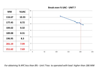 0
2
4
6
8
10
12
0 50 100 150 200 250
Break even % UAC - UNIT 7
MW %UAC
116.67 10.33
177.45 8.72
184.62 8.32
189.08 8.31
196.95 8.3
201.19 7.99
211.62 7.69
For obtaining % APC less than 8% - Unit 7 has to operated with load higher than 186 MW
 