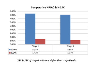 Stage I Stage II
% UAC 8.38% 8.08%
%SAC 1.43% 1.17%
0.00%
1.00%
2.00%
3.00%
4.00%
5.00%
6.00%
7.00%
8.00%
9.00%
Comparative % UAC & % SAC
UAC & SAC of stage I units are higher than stage II units
 