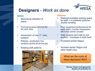 Designers - Work as done
Action
• Maximising utilisation of
space
Outcome
• Reduced available working space
for staff -> in awkward postures,
double handling
• Introduction of new IT / data
systems
• Purchasing equipment that fits
the work area
• Policies - production line
workers cannot sit on the job
• Rotating shift patterns
• Poor equipment performance for
work tasks / human movement –
left in the corner unused
• Data systems don’t talk to one
another – increases in work load
• Increase worker fatigue and
other health risks
• Increased worker fatigue
What are the costs of
these decisions? ROI?
 