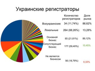 Украинские регистраторы Количество регистраторов Доля рынка Всеукраинские 34 (11,74%) 86,62% Локальные 264 (88,26%) 13,28% Основной бизнес 65 (21,81%) 89,12% Сопутствующий бизнес 177 (59,40%) 10,45% Не является бизнесом 56 (18,79%) 0,33% 