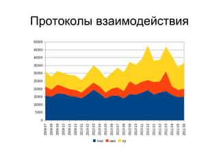 Протоколы взаимодействия 