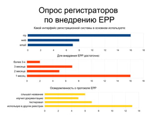 Опрос регистраторов  по внедрению EPP 