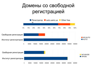 Домены со свободной регистрацией 