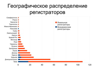 Географическое распределение регистраторов 