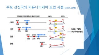 주요 선진국의 커뮤니티케어 도입 시점(김승연, 2018)
 