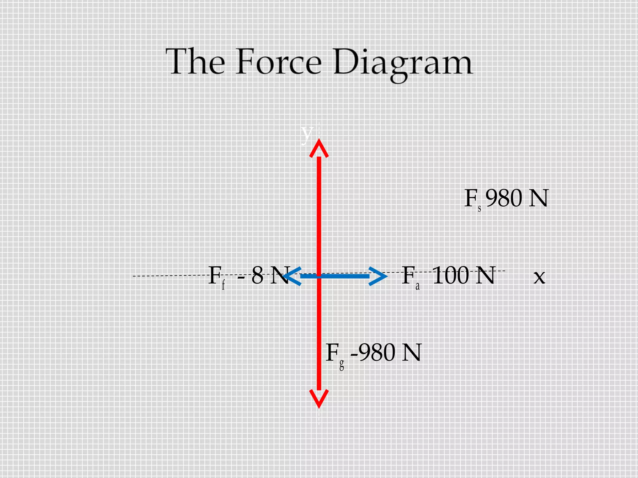 y

                           Fs 980 N


Ff - 8 N              Fa 100 N   x


               Fg -980 N
 