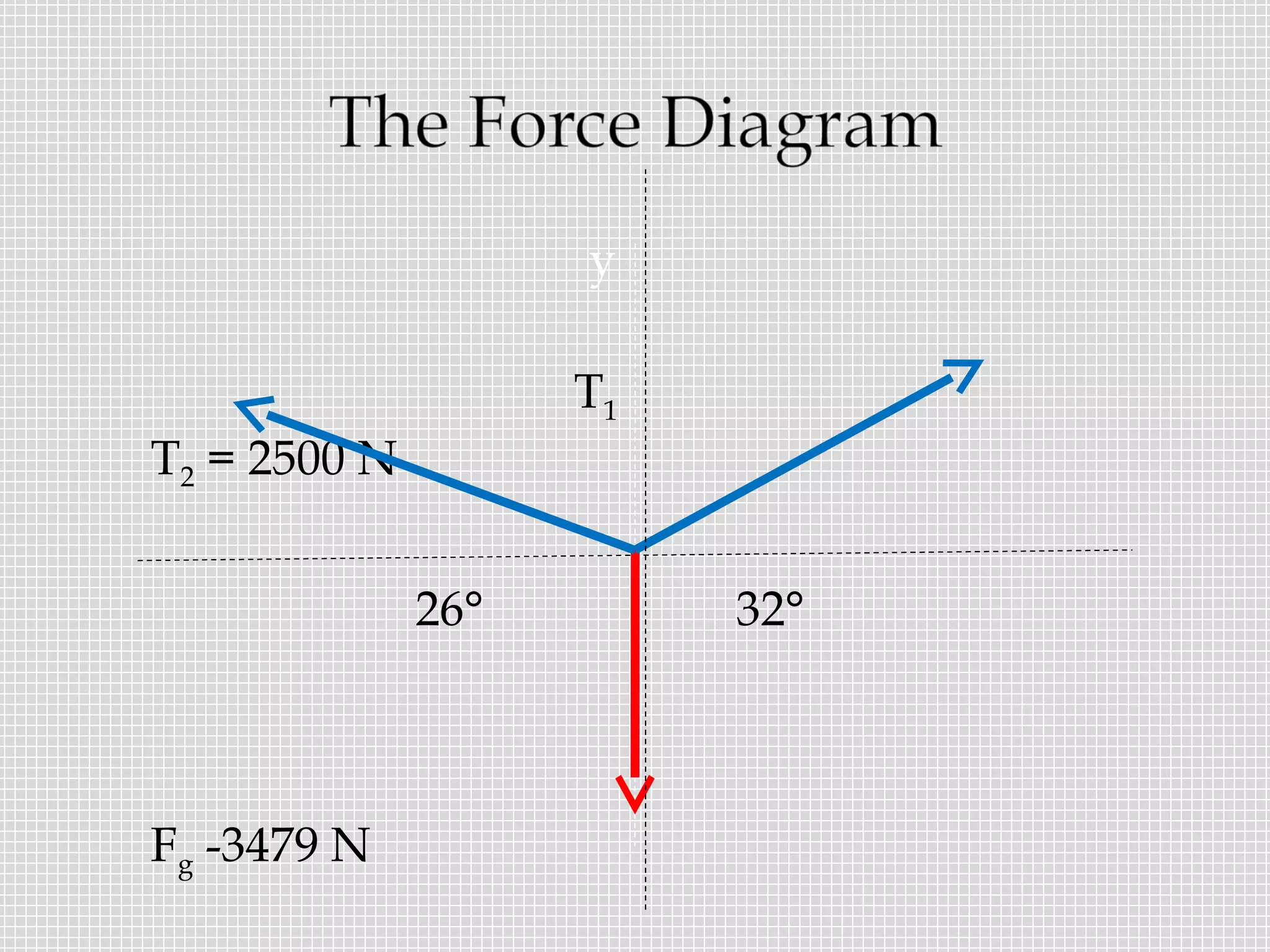 y

                    T1
T2 = 2500 N


              26°        32°



Fg -3479 N
 