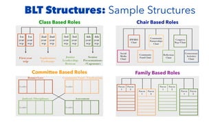 BLT Structures: Sample Structures
Class Based Roles
Committee Based Roles
Chair Based Roles
Family Based Roles
 