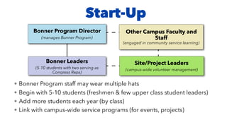 Start-Up
• Bonner Program staff may wear multiple hats
• Begin with 5-10 students (freshmen & few upper class student leaders)
• Add more students each year (by class)
• Link with campus-wide service programs (for events, projects)
Bonner Program Director
(manages Bonner Program)
Bonner Leaders
(5-10 students with two serving as
Congress Reps)
Other Campus Faculty and
Staff
(engaged in community service learning)
Site/Project Leaders
(campus-wide volunteer management)
 