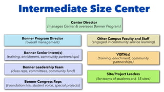 Intermediate Size Center
Bonner Program Director
(overall management)
Other Campus Faculty and Staff
(engaged in community service learning)
Center Director
(manages Center & oversees Bonner Program)
VISTA(s)
(training, enrichment, community
partnerships)
Site/Project Leaders
(for teams of students at 6-15 sites)
Bonner Senior Intern(s)
(training, enrichment, community partnerships)
Bonner Congress Reps
(Foundation link, student voice, special projects)
Bonner Leadership Team
(class reps, committees, community fund)
 