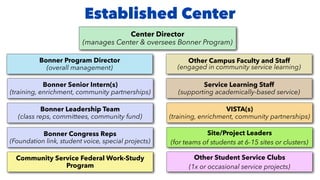 Established Center
Service Learning Staff
(supporting academically-based service)
Community Service Federal Work-Study
Program
Other Student Service Clubs
(1x or occasional service projects)
Bonner Program Director
(overall management)
Other Campus Faculty and Staff
(engaged in community service learning)
Center Director
(manages Center & oversees Bonner Program)
VISTA(s)
(training, enrichment, community partnerships)
Site/Project Leaders
(for teams of students at 6-15 sites or clusters)
Bonner Senior Intern(s)
(training, enrichment, community partnerships)
Bonner Congress Reps
(Foundation link, student voice, special projects)
Bonner Leadership Team
(class reps, committees, community fund)
 