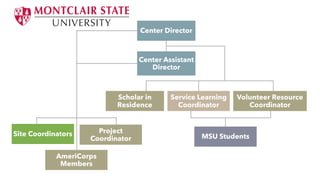 Center Director
Center Assistant
Director
Scholar in
Residence
Service Learning
Coordinator
Volunteer Resource
Coordinator
MSU StudentsSite Coordinators
AmeriCorps
Members
Project
Coordinator
 