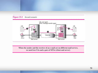 Application Layer | PPTX