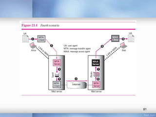 Application Layer | PPTX