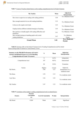 Factors Affecting the Reading Comprehension Level of Grade VI Learners ...