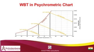 WBT in Psychrometric Chart
Global HVAC Consultants
 