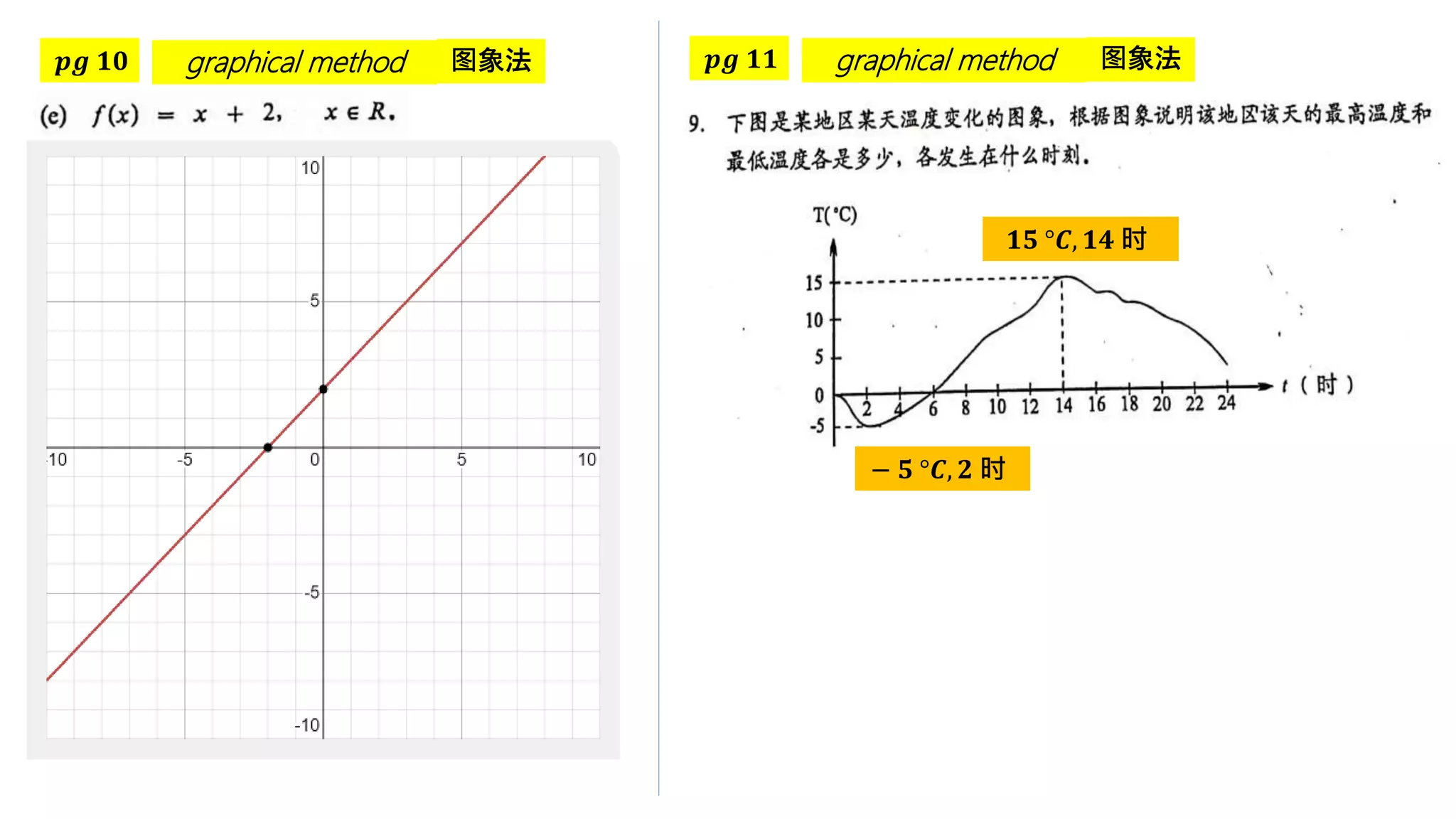 𝒑𝒈 𝟏𝟎 graphical method 图象法 𝒑𝒈 𝟏𝟏 graphical method 图象法
𝟏𝟓 °𝑪, 𝟏𝟒 时
− 𝟓 °𝑪, 𝟐 时
 