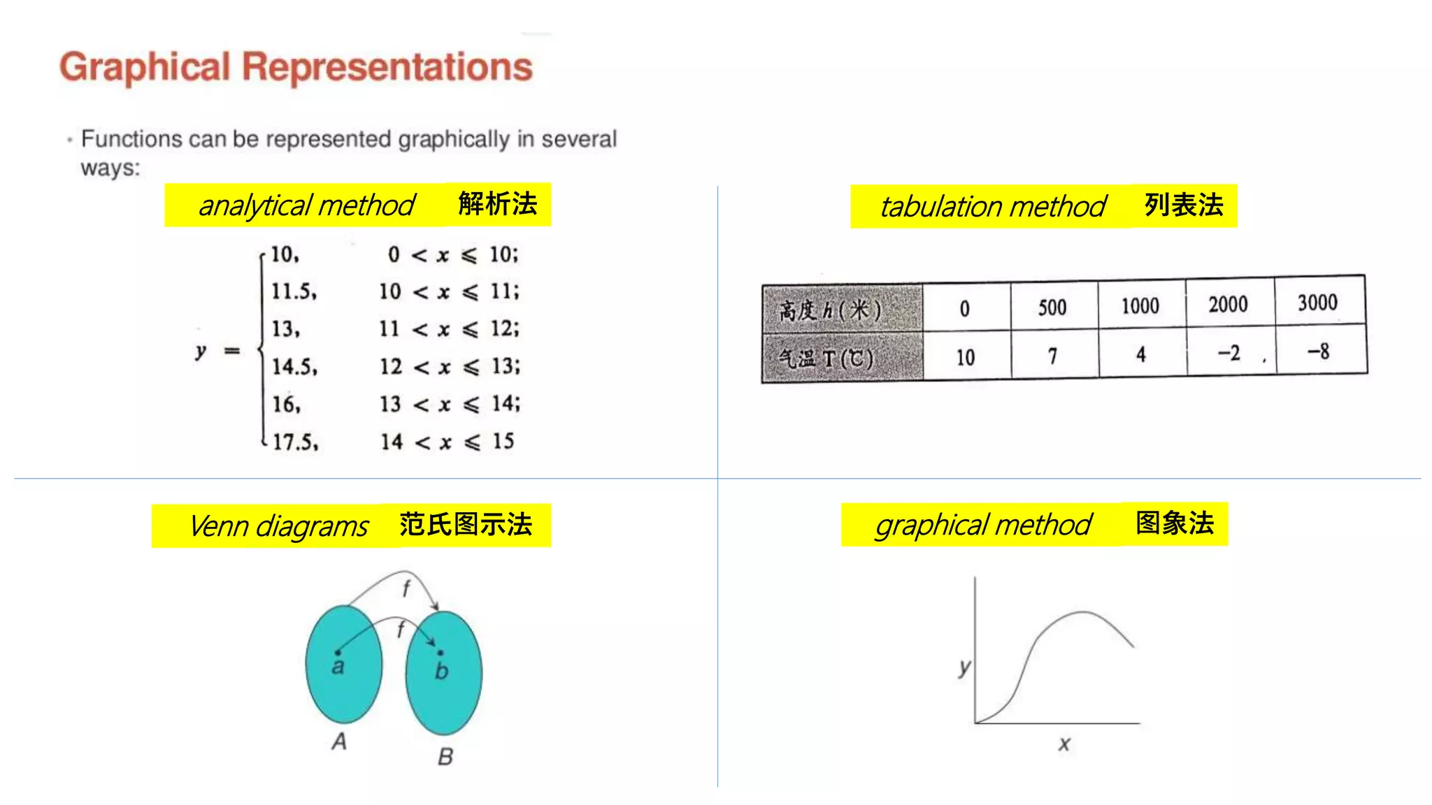 analytical method 解析法
Venn diagrams 范氏图示法
tabulation method 列表法
graphical method 图象法
 