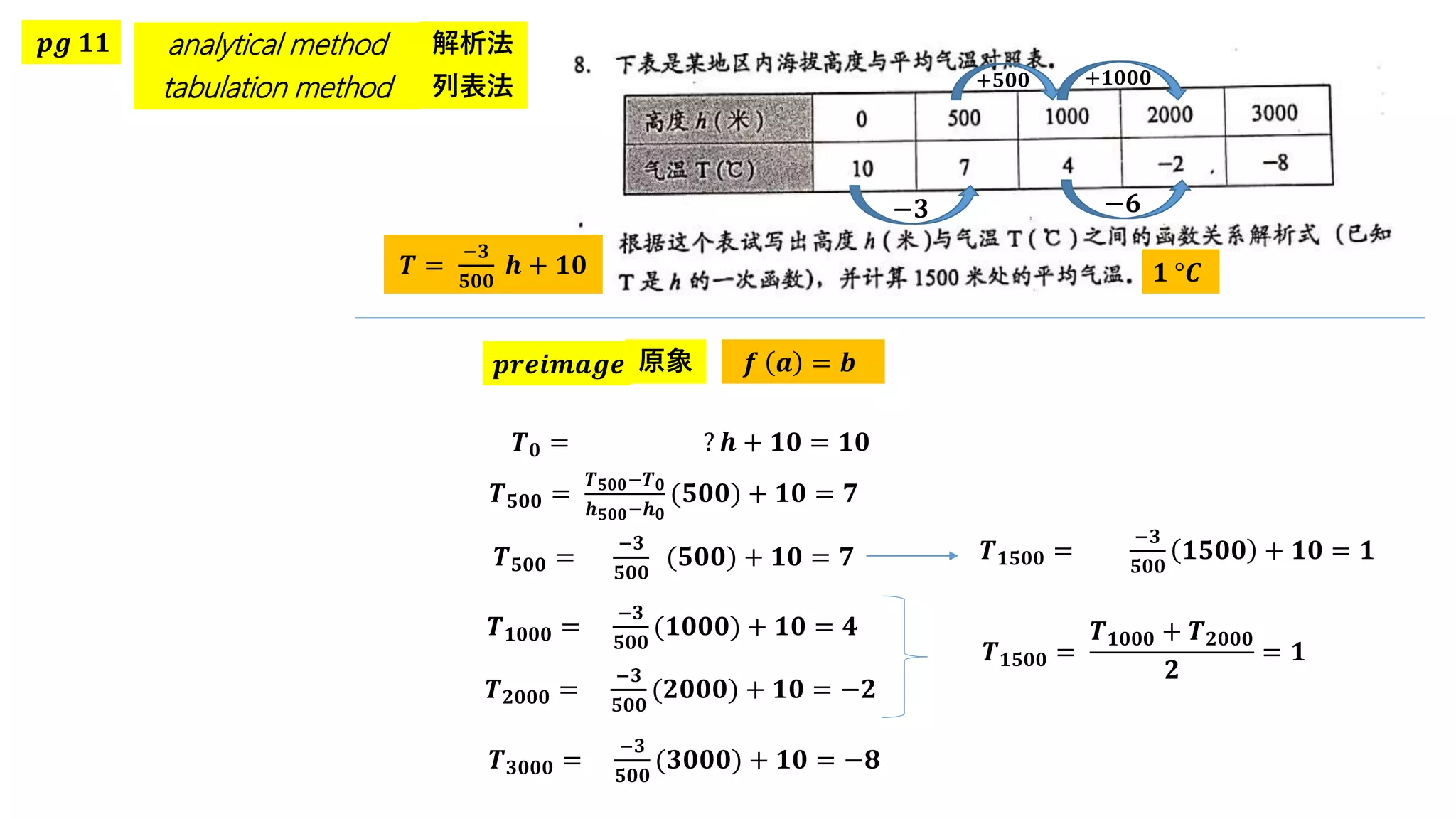 𝒑𝒈 𝟏𝟏 analytical method 解析法
tabulation method 列表法
𝑻 =
−𝟑
𝟓𝟎𝟎
𝒉 + 𝟏𝟎 𝟏 °𝑪
原象
𝒑𝒓𝒆𝒊𝒎𝒂𝒈𝒆 𝒇 𝒂 = 𝒃
𝑻𝟎 = ? 𝒉 + 𝟏𝟎 = 𝟏𝟎
𝑻𝟓𝟎𝟎 =
𝑻𝟓𝟎𝟎−𝑻𝟎
𝒉𝟓𝟎𝟎−𝒉𝟎
(𝟓𝟎𝟎) + 𝟏𝟎 = 𝟕
𝑻𝟓𝟎𝟎 =
−𝟑
𝟓𝟎𝟎
(𝟓𝟎𝟎) + 𝟏𝟎 = 𝟕
𝑻𝟏𝟎𝟎𝟎 =
−𝟑
𝟓𝟎𝟎
(𝟏𝟎𝟎𝟎) + 𝟏𝟎 = 𝟒
𝑻𝟐𝟎𝟎𝟎 =
−𝟑
𝟓𝟎𝟎
(𝟐𝟎𝟎𝟎) + 𝟏𝟎 = −𝟐
𝑻𝟑𝟎𝟎𝟎 =
−𝟑
𝟓𝟎𝟎
(𝟑𝟎𝟎𝟎) + 𝟏𝟎 = −𝟖
𝑻𝟏𝟓𝟎𝟎 =
−𝟑
𝟓𝟎𝟎
𝟏𝟓𝟎𝟎 + 𝟏𝟎 = 𝟏
𝑻𝟏𝟓𝟎𝟎 =
𝑻𝟏𝟎𝟎𝟎 + 𝑻𝟐𝟎𝟎𝟎
𝟐
= 𝟏
−𝟑 −𝟔
+𝟓𝟎𝟎 +𝟏𝟎𝟎𝟎
 